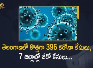 Covid-19 in Telangana 396 Positive Cases 705 Recoveries Reported on August 7th, Telangana, Telangana Covid-19, 705 Recoveries Reported on Telangana August 7th, 396 new Covid-19 cases In Telangana, Telangana Covid-19 Updates, Telangana Covid-19 Live Updates, Telangana Covid-19 Latest Updates, Coronavirus, Coronavirus Breaking News, Coronavirus Latest News, COVID-19, Telangana Coronavirus, Telangana Coronavirus Cases, Telangana Coronavirus Deaths, Telangana Coronavirus New Cases, Telangana Coronavirus News, Telangana New Positive Cases, Total COVID 19 Cases, Coronavirus, COVID-19, Covid-19 Updates in Telangana, Telangana corona district wise cases, Telangana coronavirus cases district wise, Mango News, Mango News Telugu,