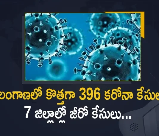 Covid-19 in Telangana: 396 Positive Cases, 705 Recoveries Reported on August 7th