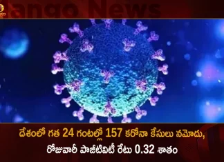 157 Fresh Covid-19 Positive Cases 163 Recoveries Reported in India in the Last 24 Hours,5 Covid Deaths,Covid Last 24 Hours, 157 People Tested Positive,Coronavirus In India,Mango News,Mango News Telugu,Covid In India,Covid,Covid-19 India,Covid-19 Latest News And Updates,Covid-19 Updates,Covid India,India Covid,Covid News And Live Updates,Carona News,Carona Updates,Carona Updates,Cowaxin,Covid Vaccine,Covid Vaccine Updates And News,Covid Live