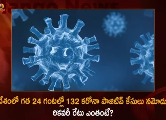132 Fresh Corona Positive Cases 147 Recoveries Reported in India in the Last 24 Hours,132 Fresh Corona Positive Cases,147 Corona Recoveries,Reported in India in the Last 24 Hours,Mango News,Mango News Telugu,Covid Last 24 Hours, 294 People Tested Positive,Coronavirus In India,Covid In India,Covid,Covid-19 India,Covid-19 Latest News And Updates,Covid-19 Updates,Covid India,India Covid,Covid News And Live Updates,Carona News,Carona Updates,Carona Updates,Cowaxin,Covid Vaccine,Covid Vaccine Updates And News,Covid Live