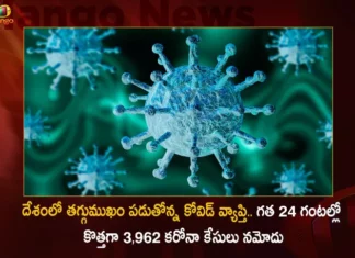 దేశంలో తగ్గుముఖం పడుతోన్న కోవిడ్ వ్యాప్తి.. గత 24 గంటల్లో కొత్తగా 3,962 కరోనా కేసులు నమోదు Corona Updates India Reports 3962 New Covid-19 Infections in Last 24 Hrs Active Cases Dip To 36244,Corona Updates India Reports 3962 New Covid-19 Cases,Covid-19,Coronavirus,Mango News,Mango News Telugu,India Reports 3962 New Covid-19 Infections in Last 24 Hrs,Corona Updates India,Corona Updates,Covid-19 Updates,Covid-19 Latest News,Coronavirus Live Updates,Corona,India Covid-19,India COVID,India Coronavirus,COVID-19 in India,India Covid-19 Cases,India Coronavirus Cases,India Covid-19 New Cases,India Coronavirus New Cases,India Reports 3962 New Covid-19 Cases,India Coronavirus Live Updates,Coronavirus Live Updates,India Active Cases