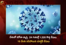 India Corona Updates Union Health Ministry Reports 1220 New Covid-19 Positives and 16498 Active Cases in Last 24 Hrs,Coronavirus,Covid-19 Updates,Corona Updates,India Reports 1220 New Covid 19 Infections,Covid 19 Infections in Last 24 Hrs,Corona Active Cases Dip To 16498,Mango News,Mango News Telugu,Corona Updates India,Corona Updates,Covid-19 Latest News,Coronavirus Live Updates,Corona,India Covid-19,India COVID,Coronavirus Outbreak in India,India Coronavirus,COVID-19 in India,India Covid-19 Cases,India Coronavirus Cases,India Covid-19 New Cases,India Coronavirus New Cases