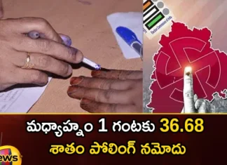 Telangana polling percentage by 1pm,Telangana polling percentage,polling percentage by 1pm,telangana assembly elections, polling, polling percentage, voting,Mango News,Mango News Telugu,Assembly Elections 2023 highlights,Telangana Politics,Telangana Assembly polls,Telangana Elections 2023,Telangana Elections Latest News,Telangana Elections Latest Updates,Telangana polling percentage News,Telangana polling percentage Live News