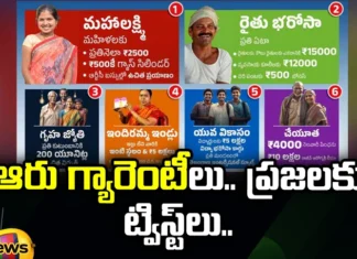 Six guarantees Twists for people,Six guarantees Twists,Twists for people,Six guarantees , congress party , cm revantha reddy , free bus , Health schemes ,Mango News,Mango News Telugu,Revanth Reddy delivers twin promises,Telangana CM Revanth Reddy,CM Revanth Reddy twin promises,Sonia Gandhi,Six guarantees Twists Latest News,Six guarantees Latest Updates,Revanth Reddy Latest News,Revanth Reddy Latest Updates