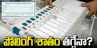 Polling Percentage Will Increase Or Decrease, Polling Percentage, Polling Increase Or Decrease, Polling Increase, Polling Will Decrease Or Increase, Lok Sabha Elections, Telangana State Lok Sabha Elections, Polling Day, Voters To Vote, ssembly Elections, Lok Sabha Elections, AP Live Updates, TS Live Updates, Political News, Mango News, Mango News Telugu