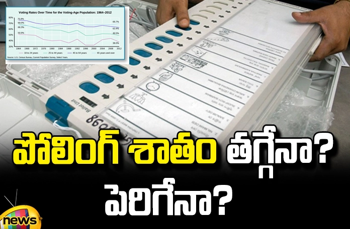 Polling Percentage will Increase or decrease Polling Percentage Will Increase Or Decrease, Polling Percentage, Polling Increase Or Decrease, Polling Increase, Polling Will Decrease Or Increase, Lok Sabha Elections, Telangana State Lok Sabha Elections, Polling Day, Voters To Vote, ssembly Elections, Lok Sabha Elections, AP Live Updates, TS Live Updates, Political News, Mango News, Mango News Telugu