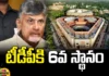 The Telugu Desam Party Secured The Sixth Position In The Lok Sabha,Telugu Desam Party,TDP Secured The Sixth Position In The Lok Sabha,Lok Sabha,Sixth Position In The Lok Sabha, Chandrababu Naidu,Janasena,Loksabha,Ycp,Pawan Kalyan,AP Polling, AP Election Results , Assembly Elections, Lok Sabha Elections, AP Live Updates, AP Politics, Political News,Mango News, Mango News Telugu